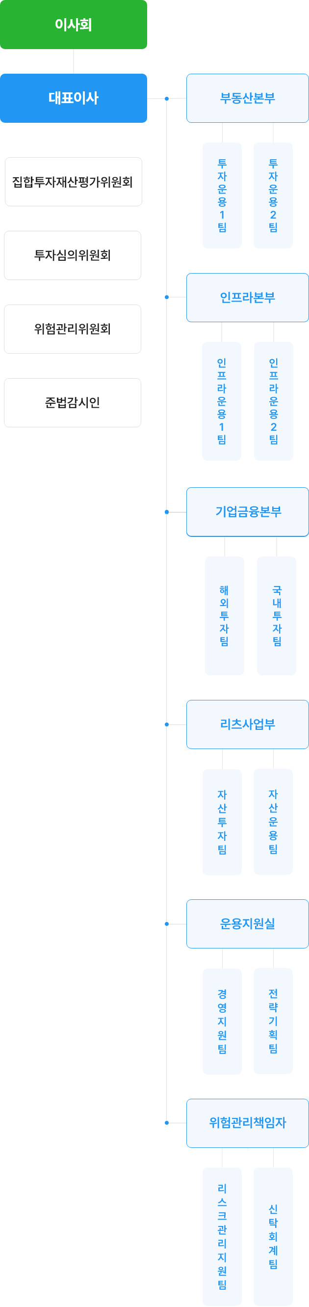 조직도
